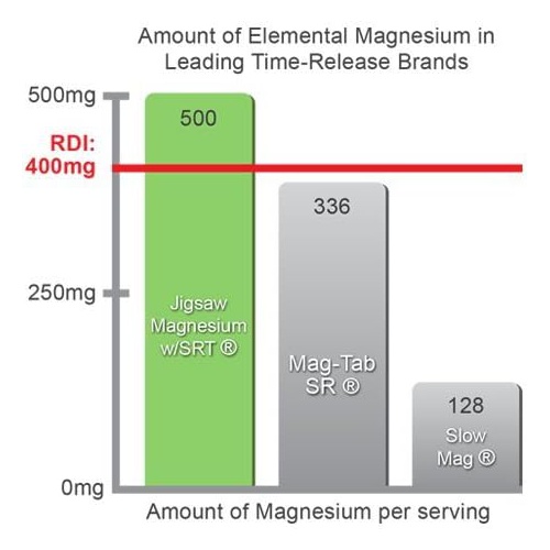  Jigsaw Health MAG SRT Magnesium Supplement (Mag SRT B-Free, 240 Count)